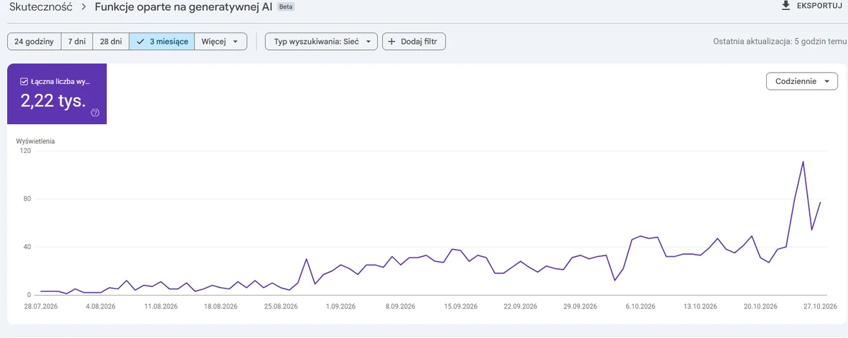 Raport Funkcje oparte na generatywnej AI w Google Search Console: wyświetlenia strony klienta w ciągu trzech miesięcy