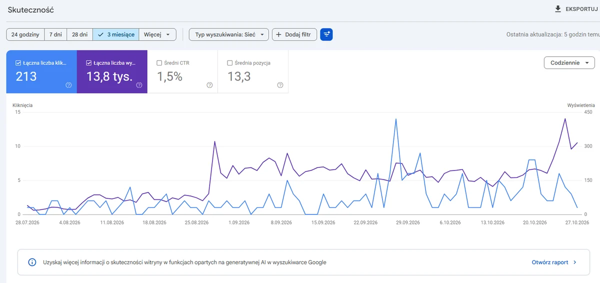 Raport Skuteczność w Google Search Console: kliknięcia i wyświetlenia tej samej strony w ciągu trzech miesięcy